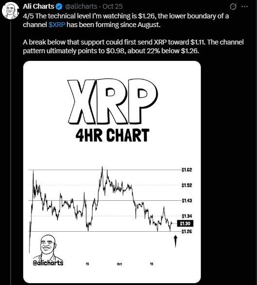 Analyst Ali points to $1.26, the lower edge of a channel forming since August