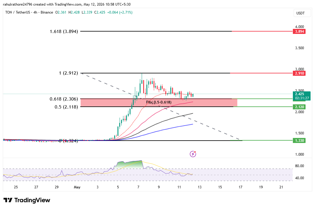 Toncoin Trading View 4- hour chart