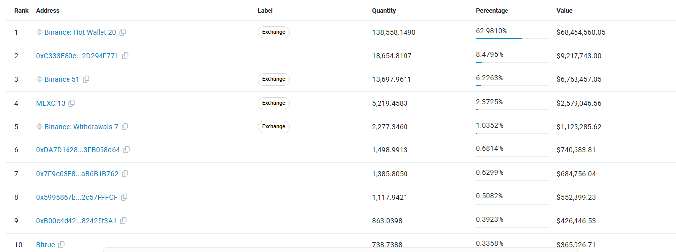 Zcash top 10 holder data