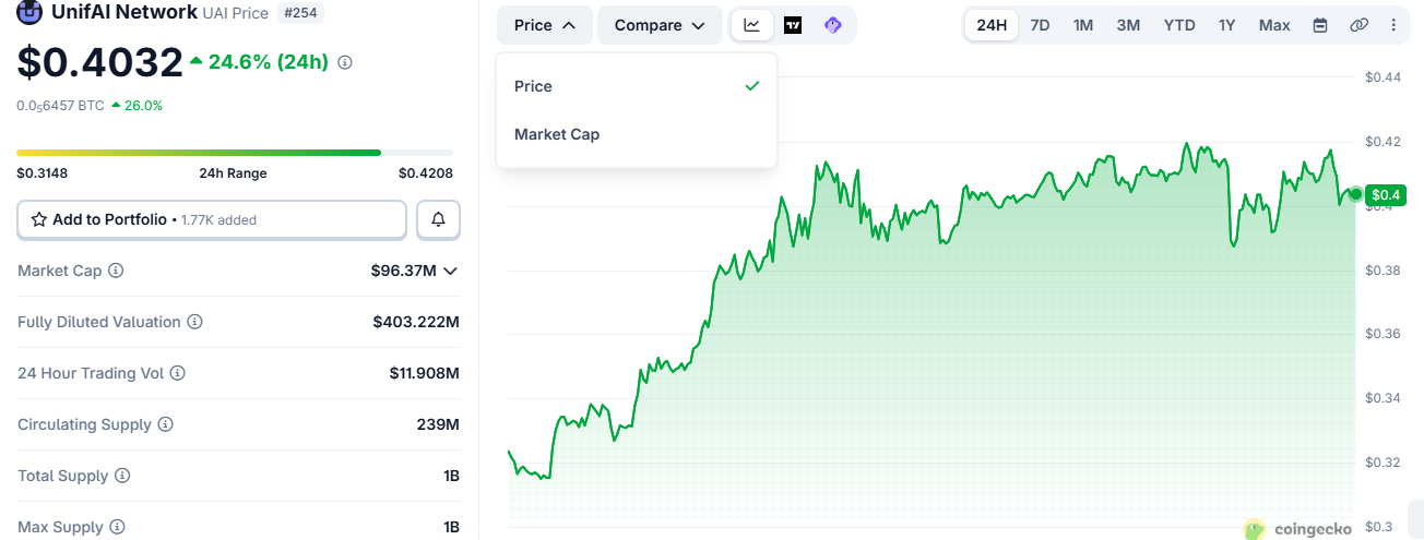 UnifAI Network is up 31.2%, with volume past $11.7 million