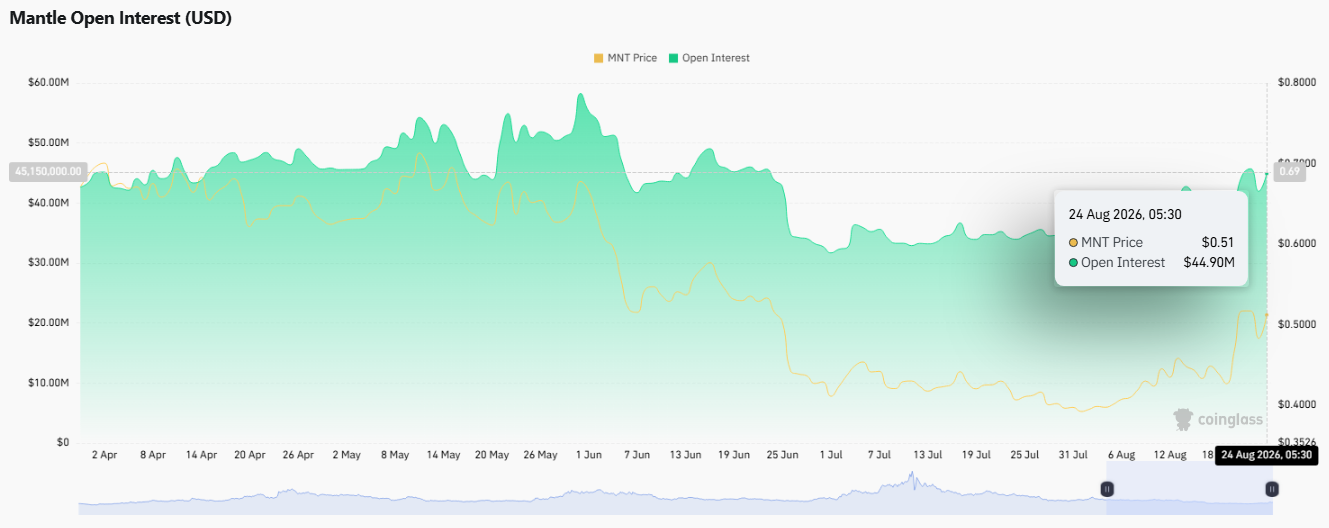 mantle open intrest chart today 