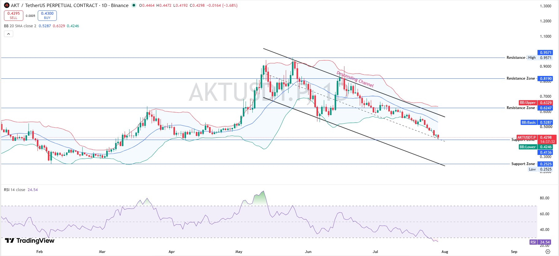 AKT Technical Analysis Daily Chart