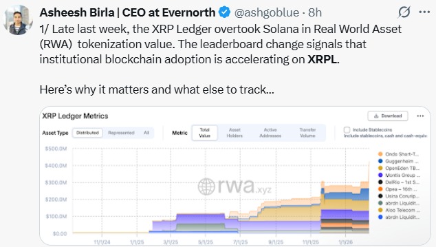 XRP RWA Surpasses Solana