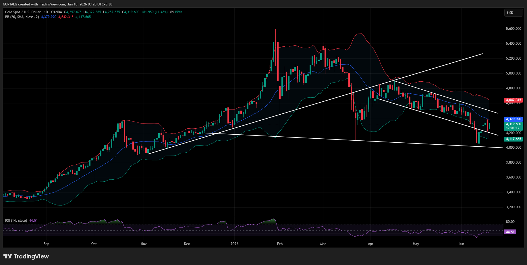 GOLD/USDT PRICE CHART GOLD/USDT PRICE CHART