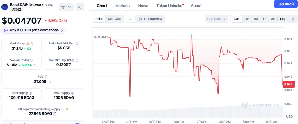 BlockDAG price today