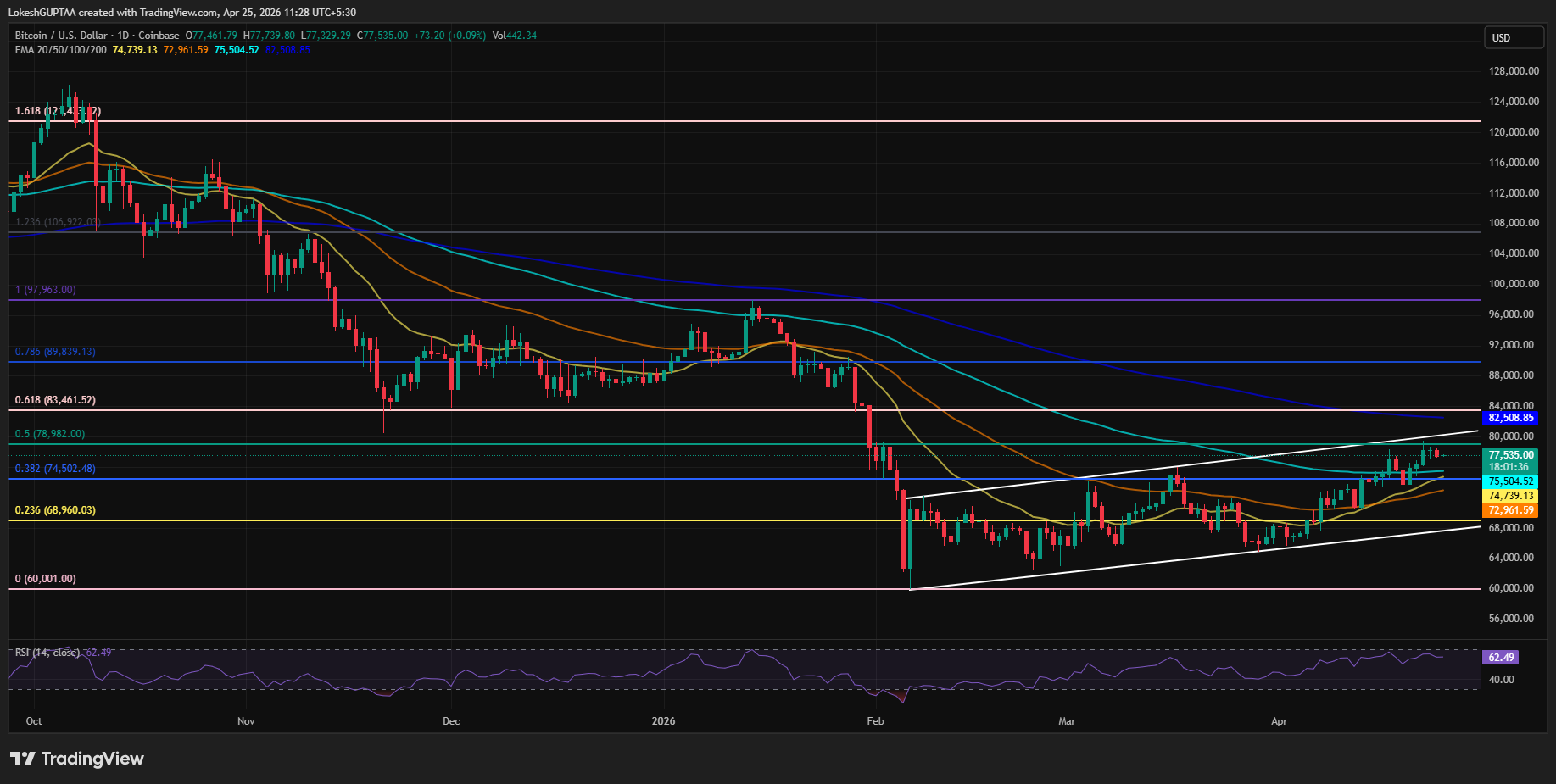BTC/USDT PRICE CHART