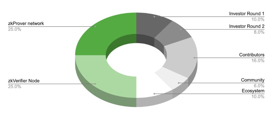 Lumoz ($MOZ) Tokenomics Lumoz ($MOZ) Tokenomics
