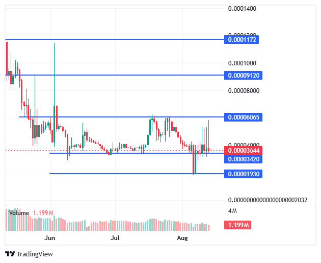 BlockDAG Network trading chart BlockDAG Network trading chart