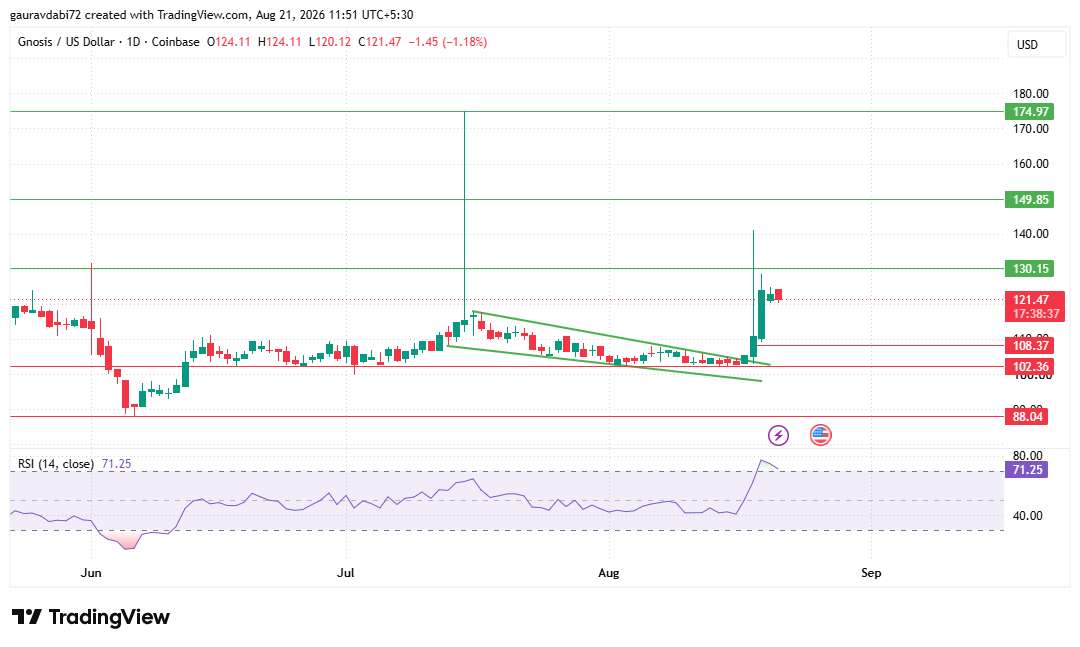GNO technical analyst chart GNO technical analyst chart