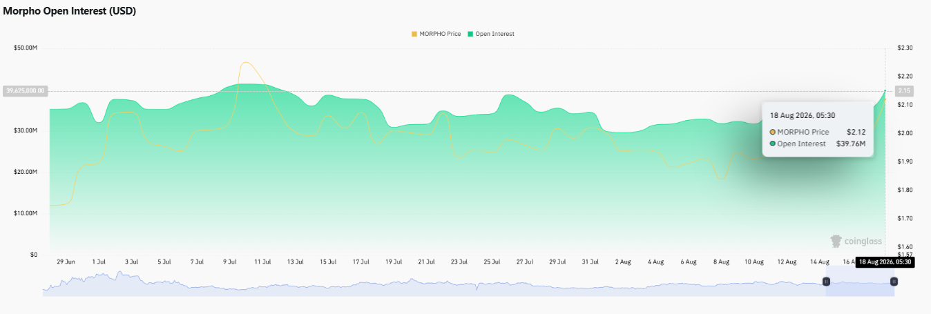 Morpho open interest chart Morpho open interest chart