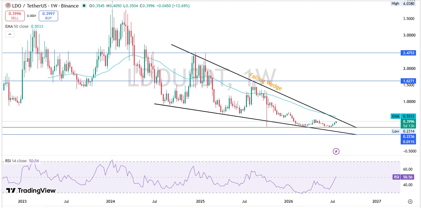 LDO Technical Analysis Weekly Chart LDO Technical Analysis Weekly Chart