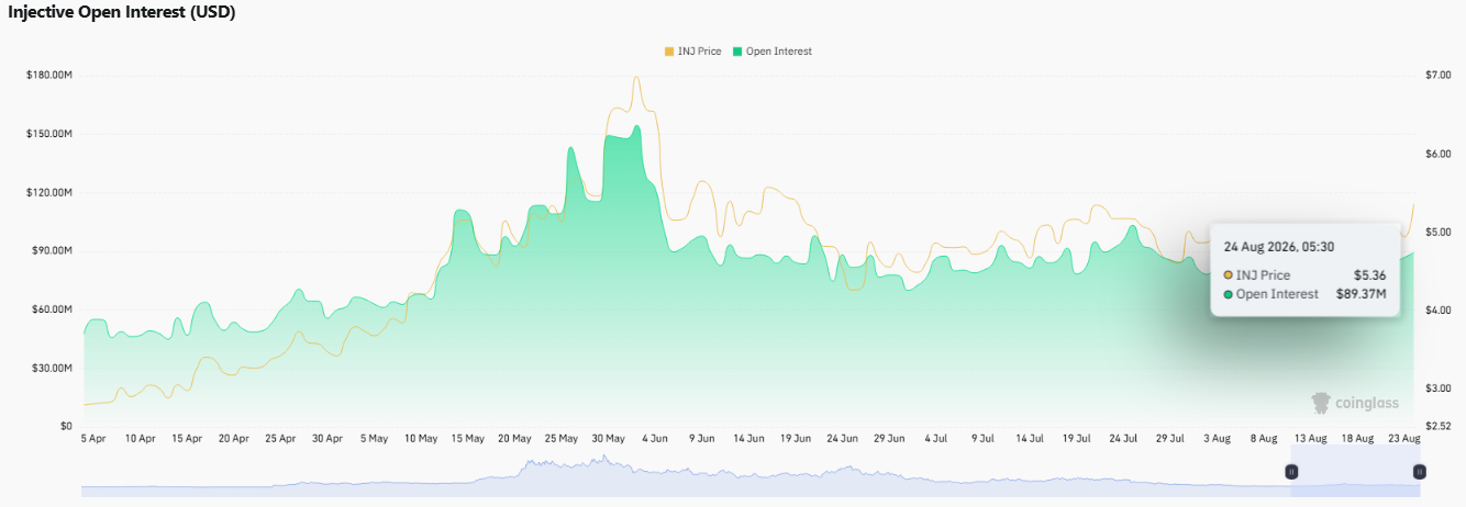 injective openintrest data chart today
