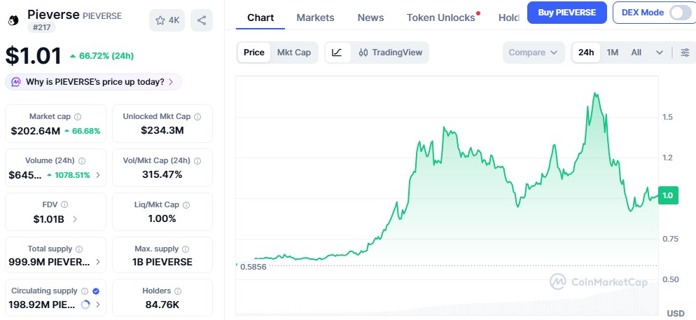 PIEVERSE Price Today