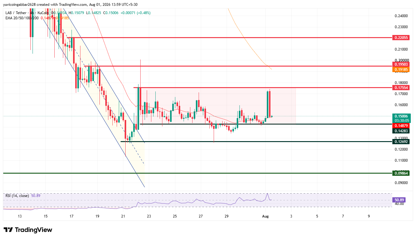 LAB Technical Analysis