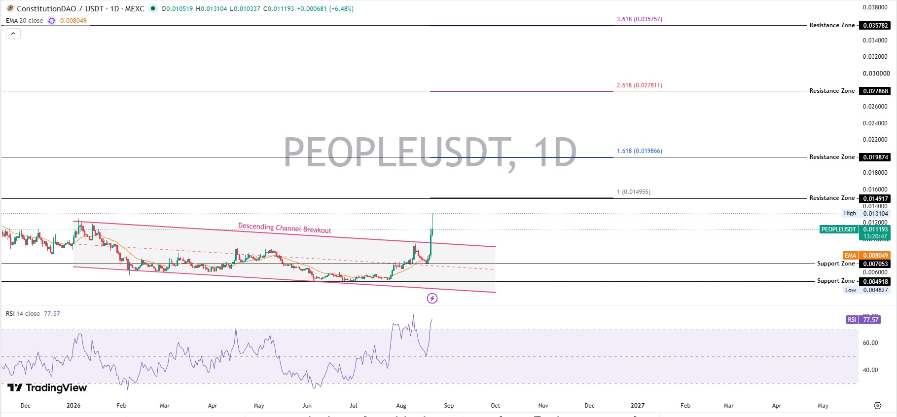 PEOPLE Chart and Technical Analysis