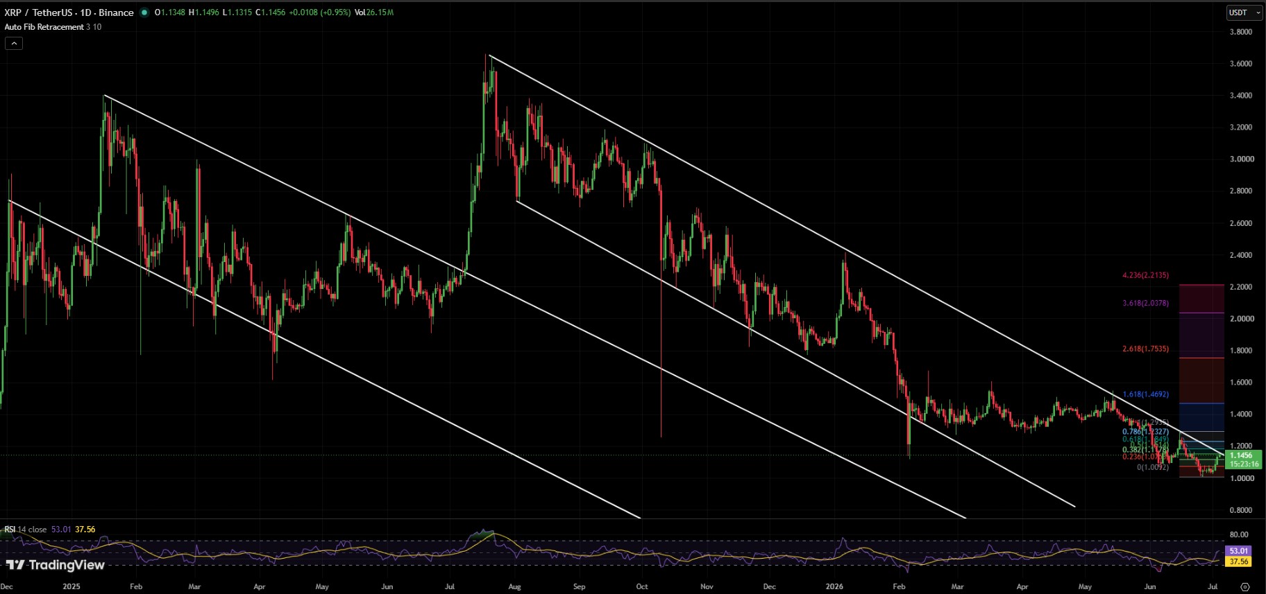 XRP/USDT PRICE CHART