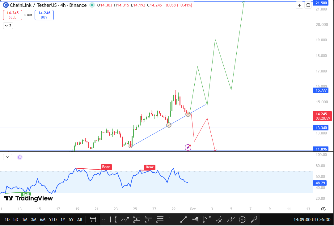 Chainlink Technical Analysis Short term