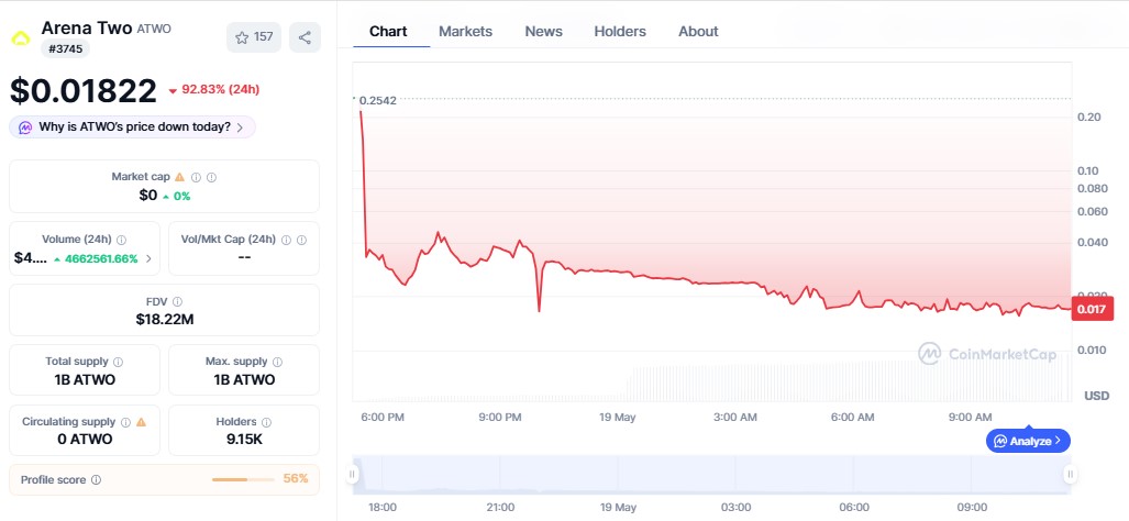 Arena Two token price chart