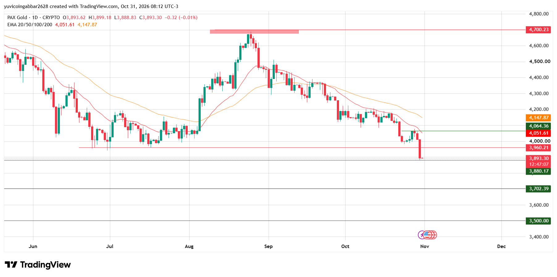 PAXG Price Prediction: Technical Analysis PAXG Price Prediction: Technical Analysis
