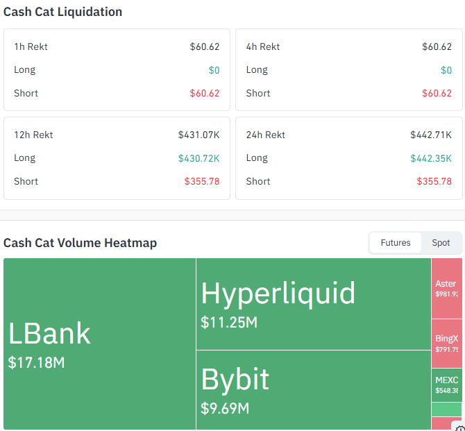 Cash Cat Liquidation and Volume Data Cash Cat Liquidation and Volume Data