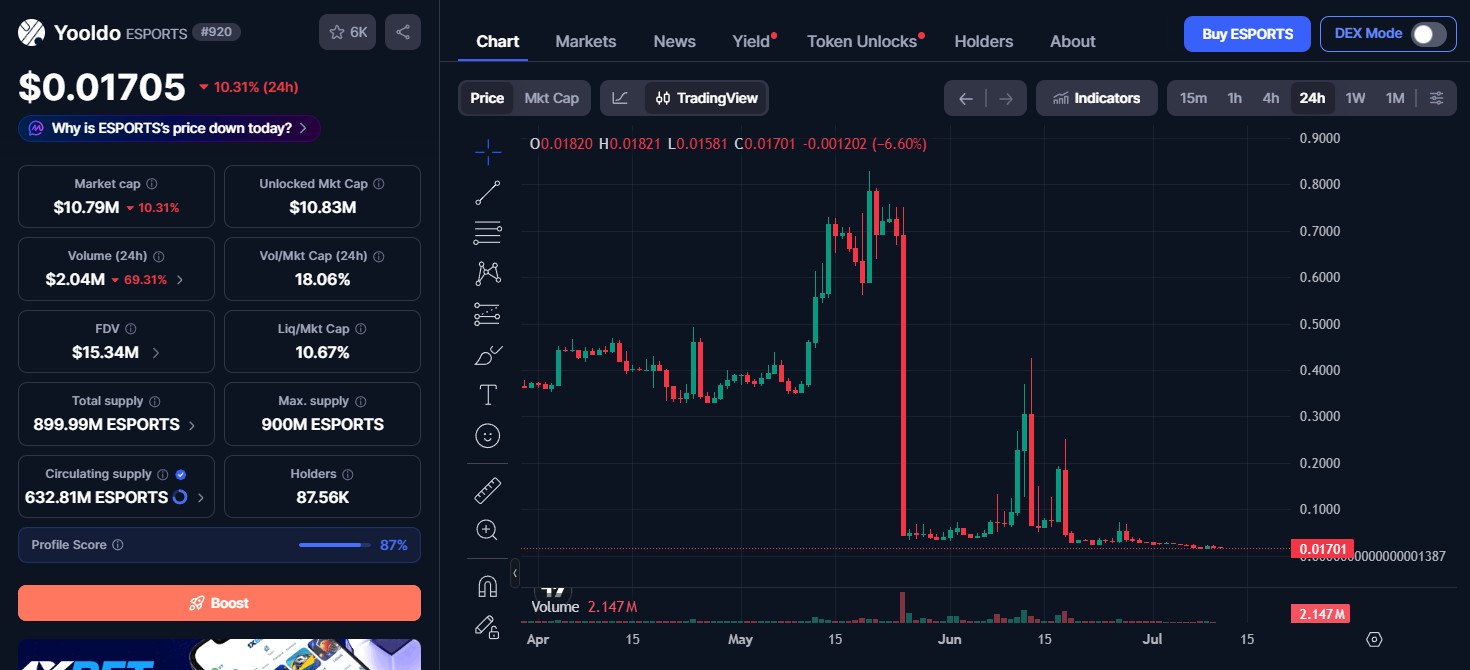 Yooldo ESPORTS Price Crash