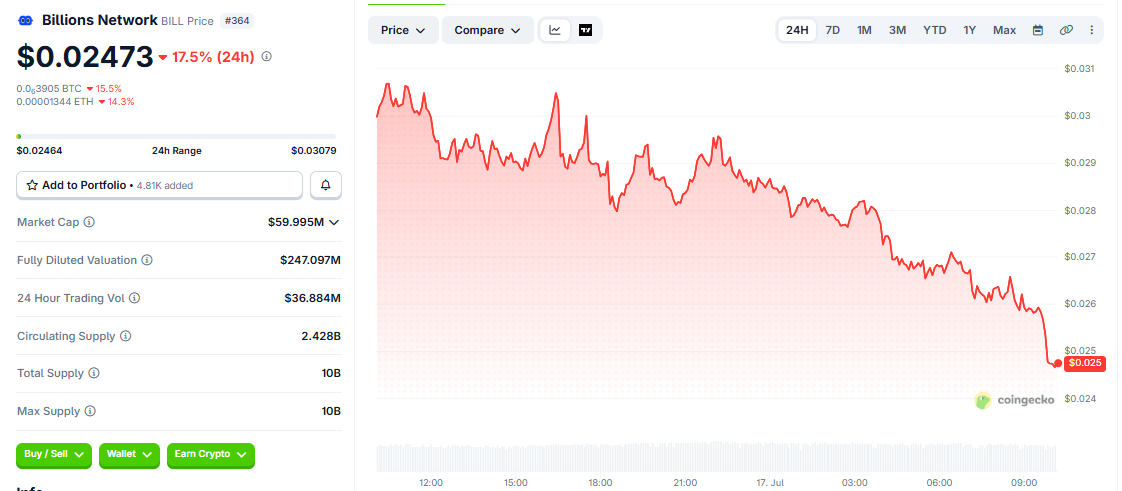 BILL/USD price chart today BILL/USD price chart today