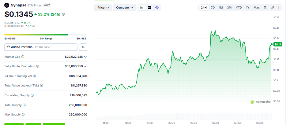 SYN/USD price chart today coingecko SYN/USD price chart today coingecko