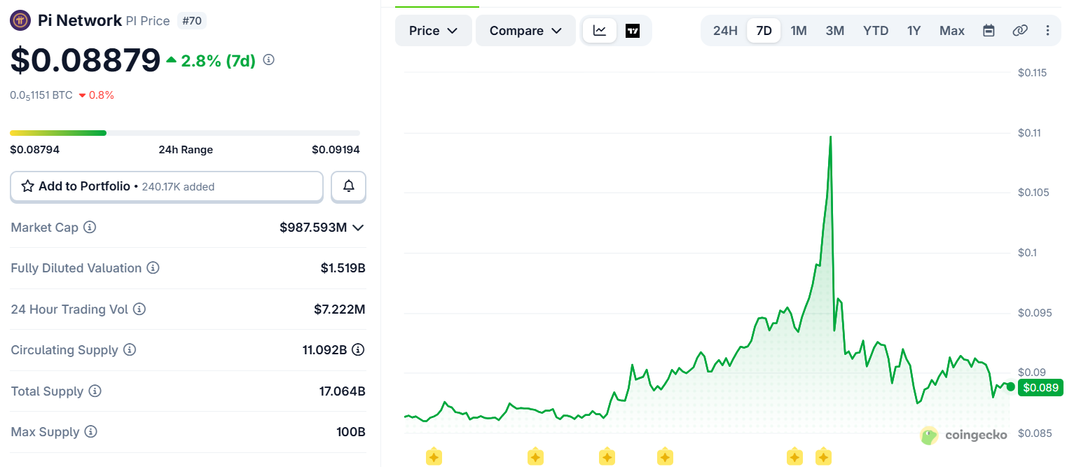 Pi Coin price today Pi Coin price today