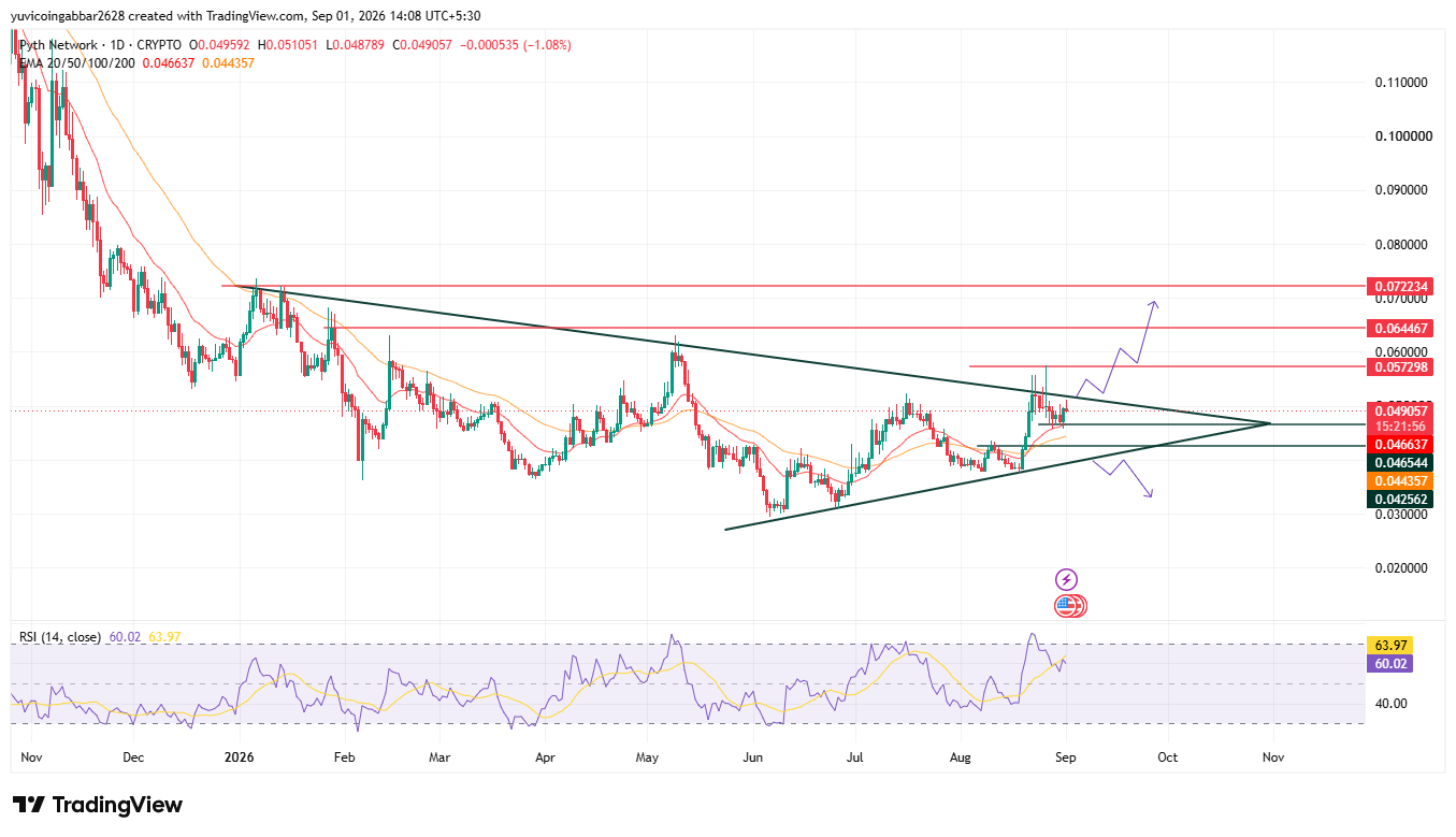 Pyth Network Price Prediction Chart: Technical Analysis
