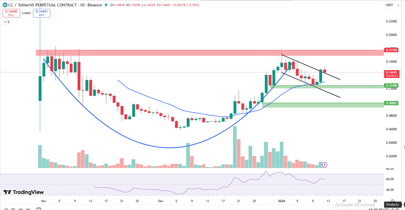 canton daily chart forming cup & handle pattern