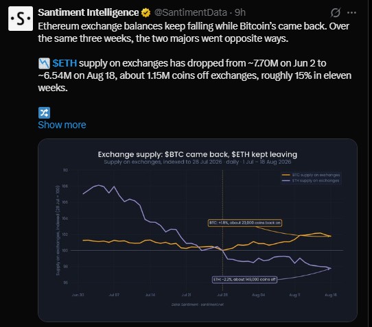 ETH supply on exchanges dropped ETH supply on exchanges dropped