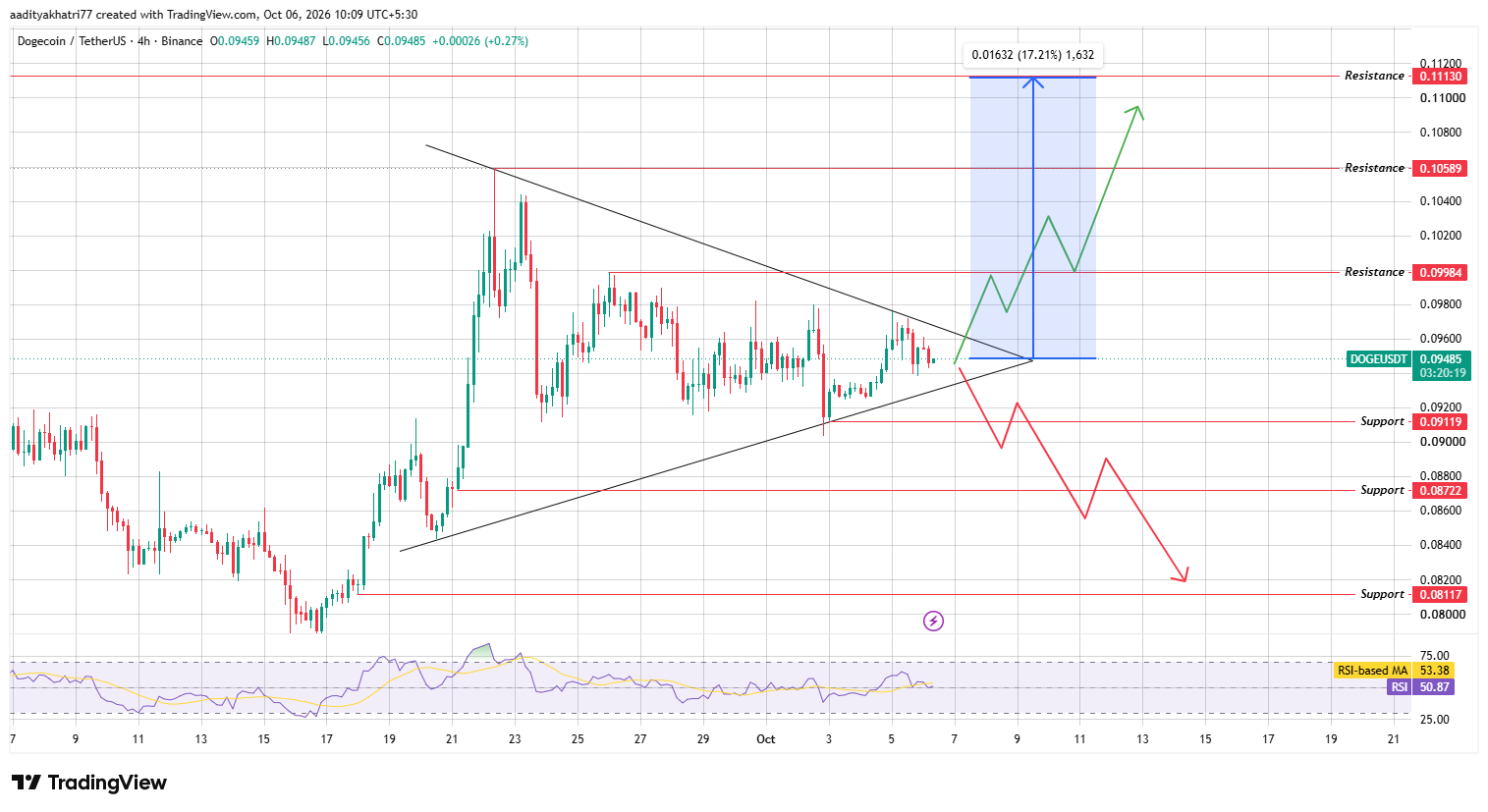 4H Technical Analysis