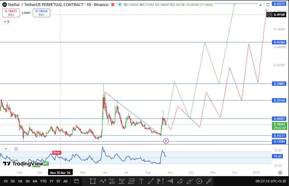 Stellar Technical Forecast September 2026