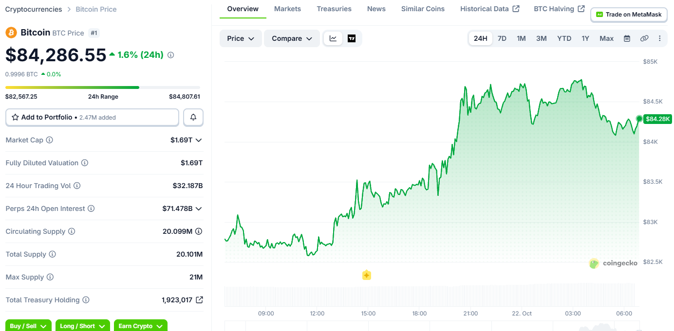 Bitcoin Price Today