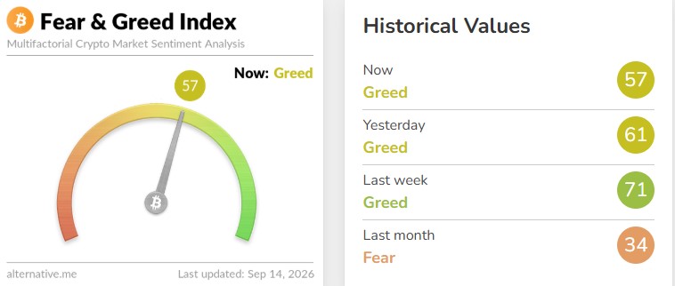 The Crypto Fear and Greed Index sits at 57 today The Crypto Fear and Greed Index sits at 57 today