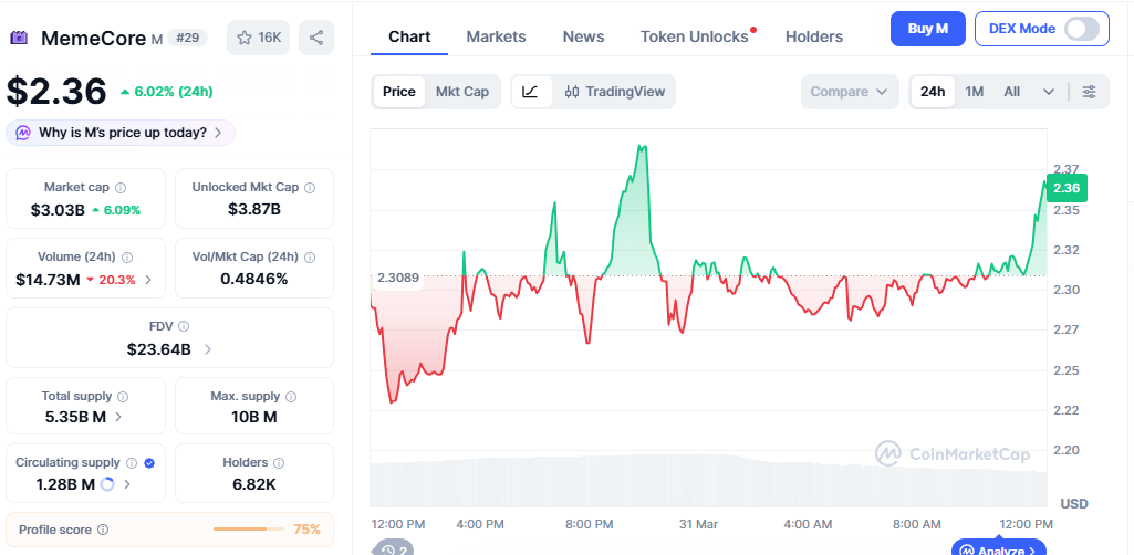 MemeCore (M) price chart showing steady bullish momentum MemeCore (M) price chart showing steady bullish momentum