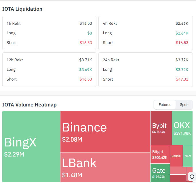 IOTA Liquidation and Volume Data
