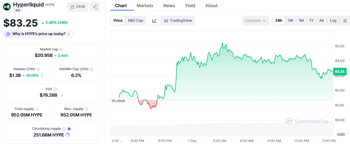 Official CoinMarketCap chart showing HYPE price and market details Official CoinMarketCap chart showing HYPE price and market details