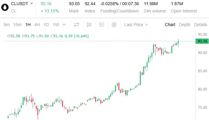Crude Oil Trading On Binance