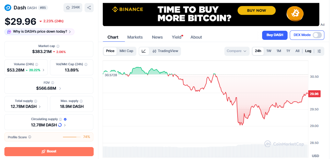 DASH/USD price chart today DASH/USD price chart today