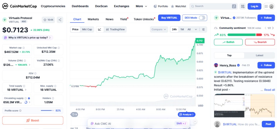 top crypto gainers today, 25 feb, virtuals protocol,  VIRTUALS