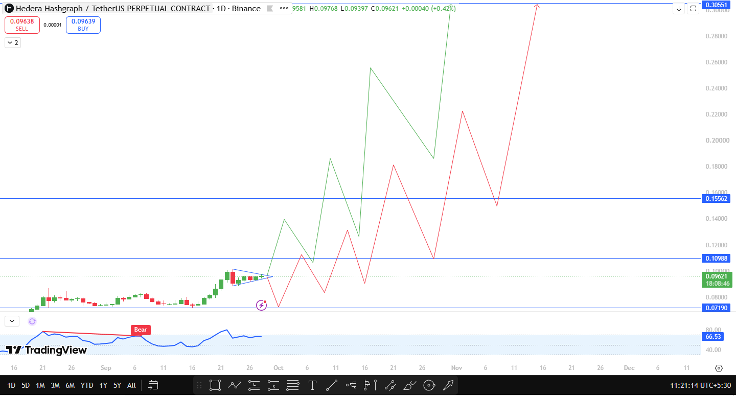 Hedera Price Prediction October 2026 Technical Analysis Hedera Price Prediction October 2026 Technical Analysis
