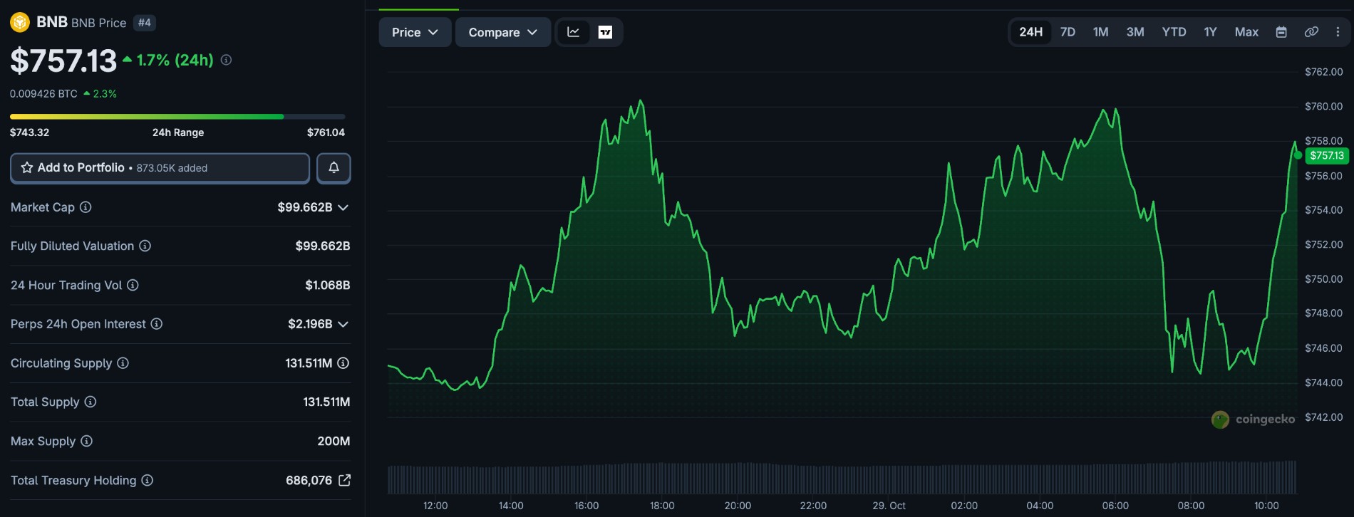 BNB Price today