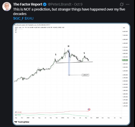 Brandt also posted a weekly gold futures chart Brandt also posted a weekly gold futures chart