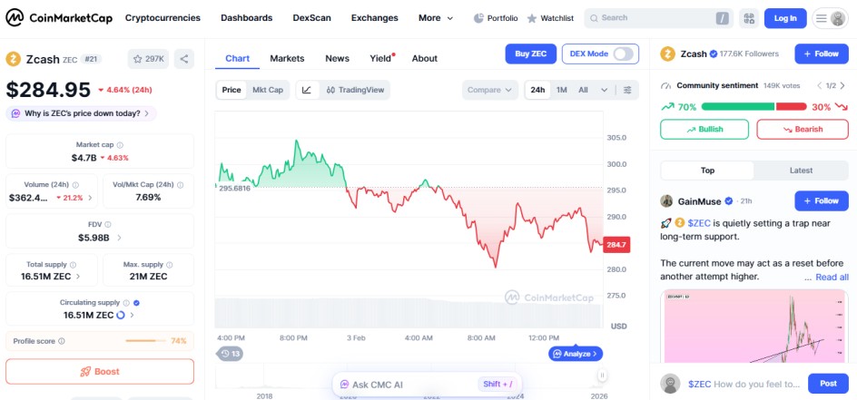 Top crypto losers today February 03 Zcash ZEC