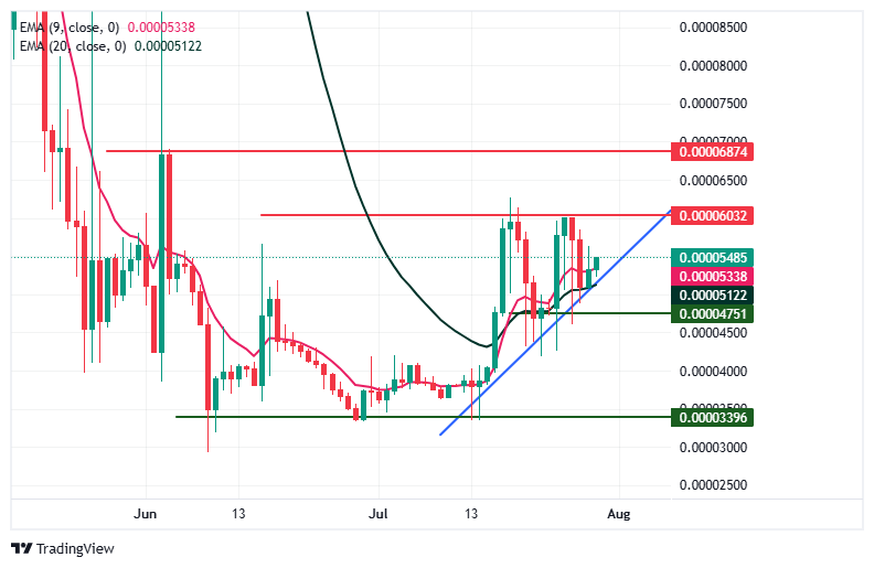 BDAG Short-Term Chart Analysis BDAG Short-Term Chart Analysis
