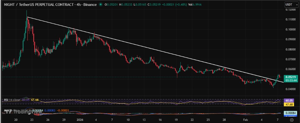 NIGHT/USDT Market Outlook