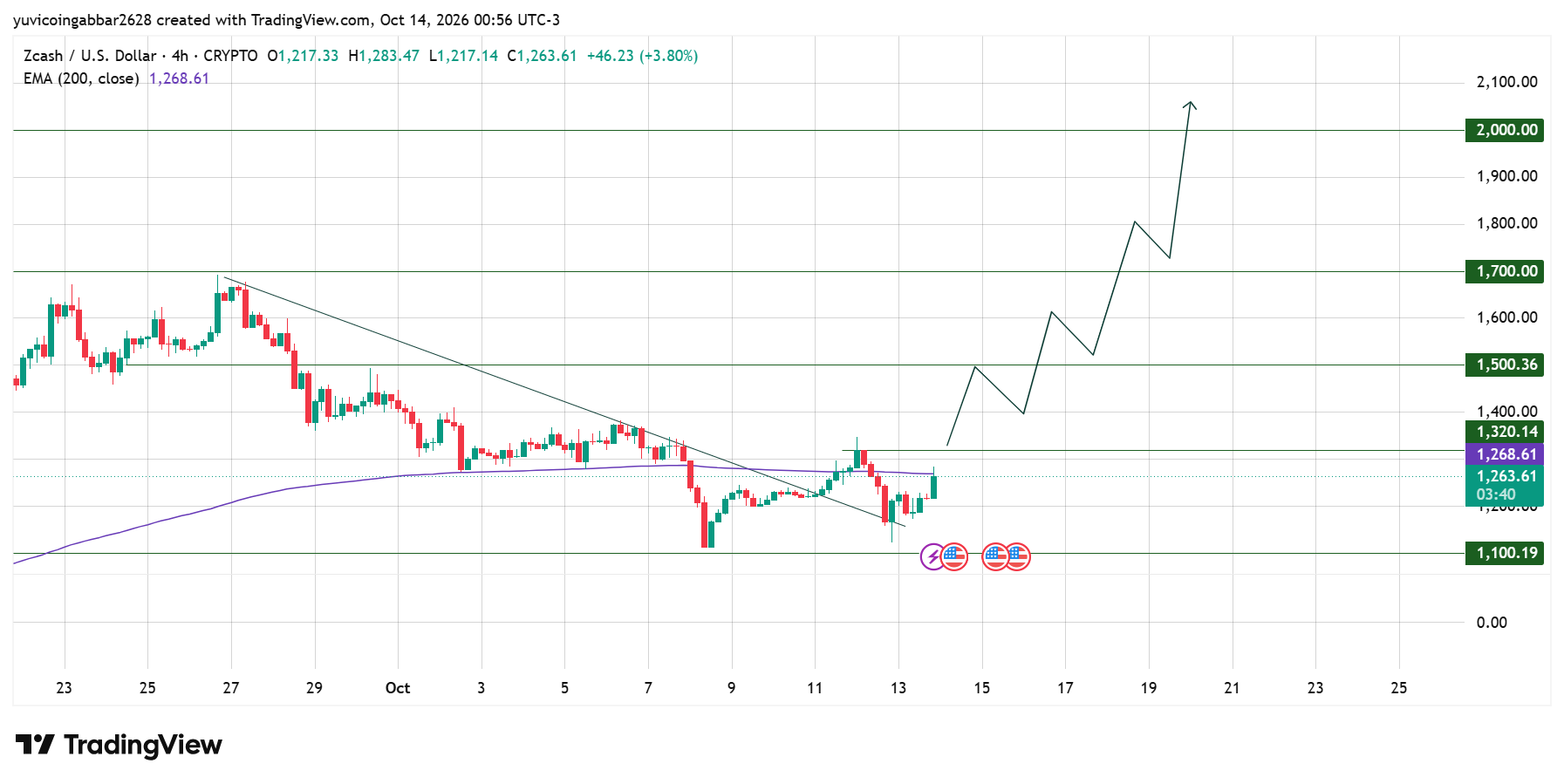 Zcash Technical Analysis