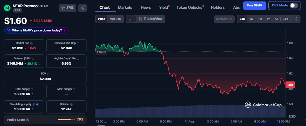 Why NEAR Is Falling Despite the News Why NEAR Is Falling Despite the News