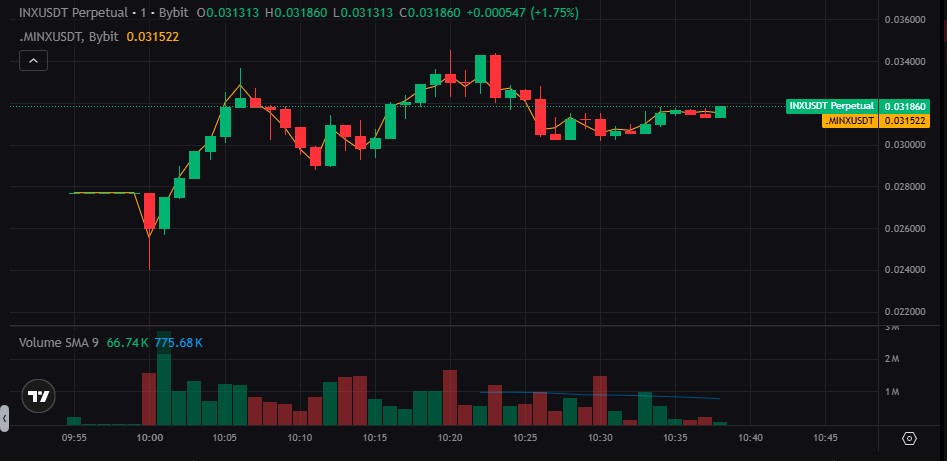 ByBit INX Premarket Price